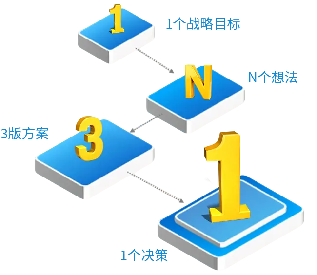 方法论:1-N-3-1