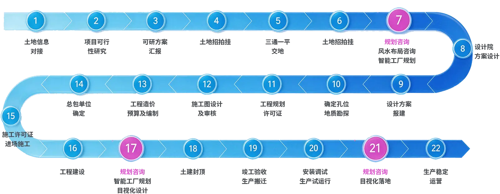 “买地建厂全流程指南”/